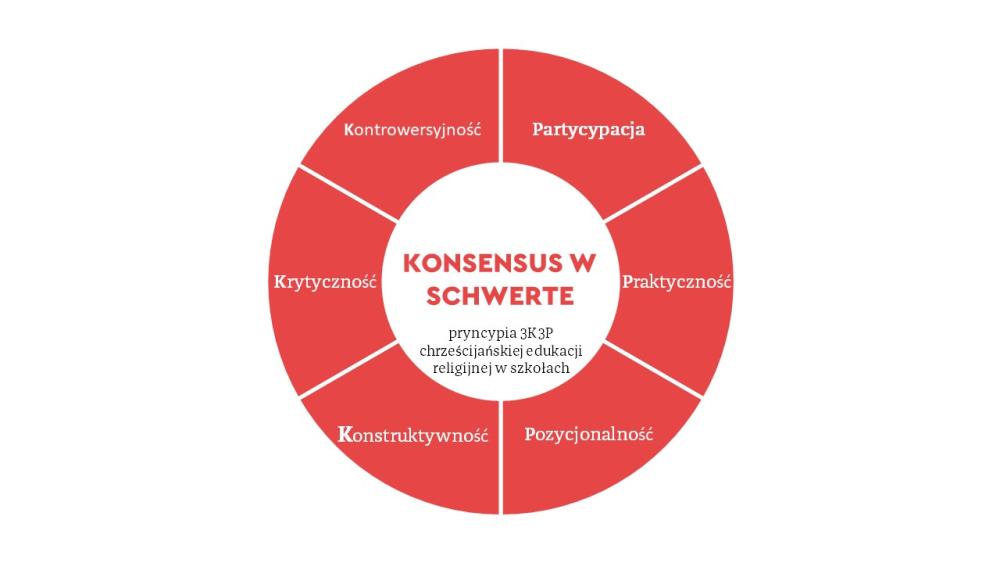 Konsensus w Schwerte - pryncypia 3K3P chrześcijańskiej edukacji religijnej w szkołach