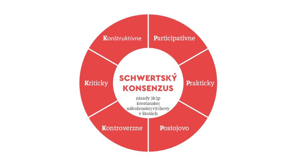 Schwertský konsenzus: zásady 3k3p kresťanskej náboženskej výchovy v školách